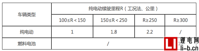北京新能源小客車補貼正式發布，按中央財政1:0.5比例補貼