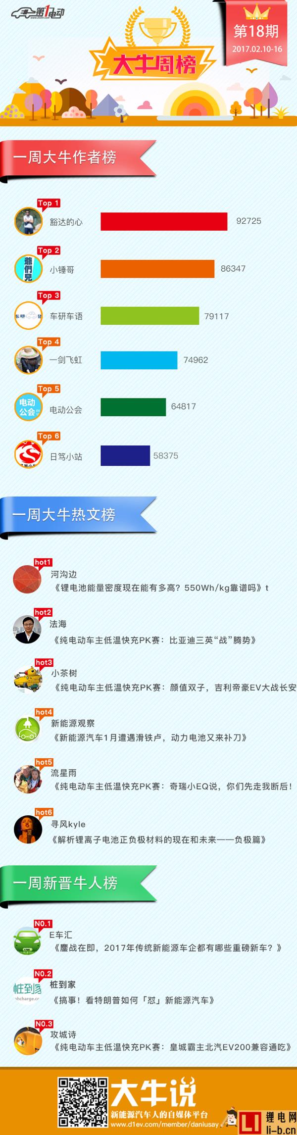  第一電動網2月10日-16日大牛說榜單揭曉，期待你加入
