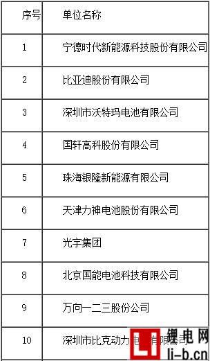 表一、2016年度中國動力鋰離子電池銷售收入20強企業