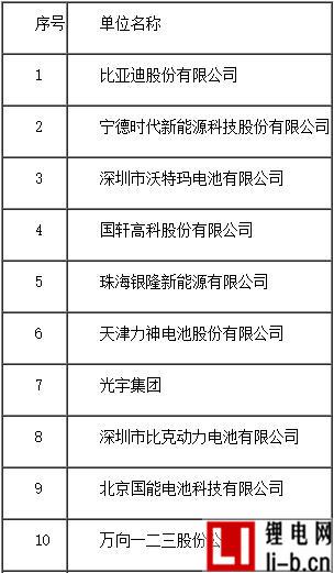 2016年度中國動力鋰離子電池銷售量20強企業