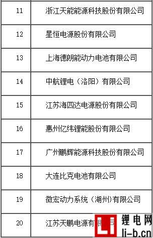 2016年度中國動力鋰離子電池銷售量20強企業