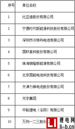 2016年度中國磷酸鐵鋰動力鋰離子電池銷售量10強企業