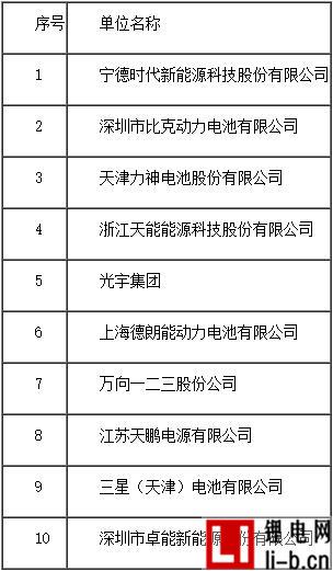2016年度中國三元材料動力鋰離子電池銷售量10強企業