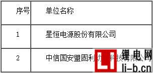 2016年度中國主要錳酸鋰動力鋰離子電池企業