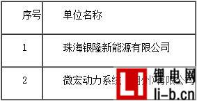 2016年度中國主要鈦酸鋰動力鋰離子電池企業