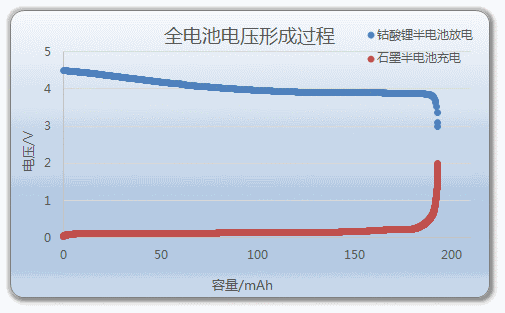關(guān)于鋰離子電池電壓分析