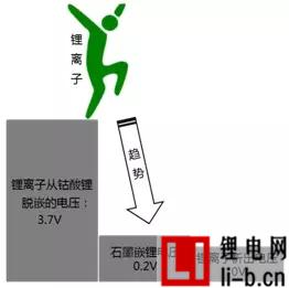 關(guān)于鋰離子電池電壓分析