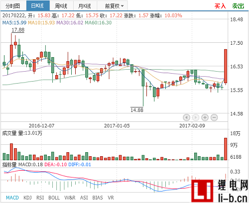京威股份2016年業績同比增長超4成，凈利達6.35億元 