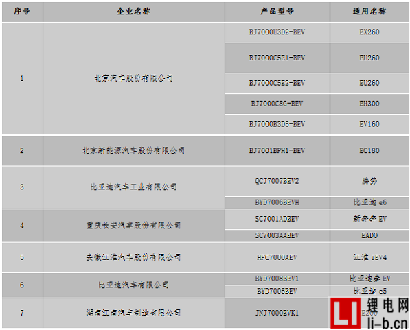 北京新能源汽車產業協會公示2017年首批申報新能源車備案目錄