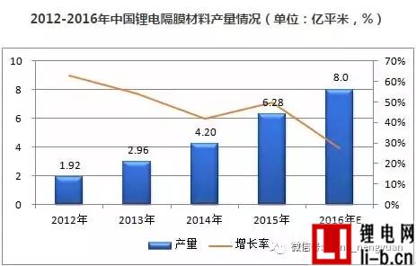 低端鋰電隔膜產能嚴重過剩