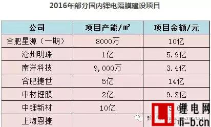 低端鋰電隔膜產能嚴重過剩