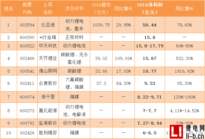 70家鋰電產業相關上市企業發布2016業績預告
