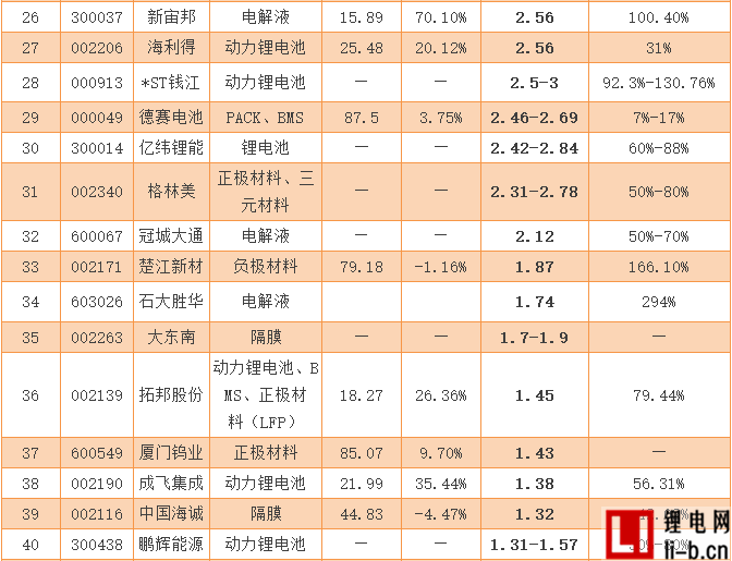 70家鋰電產業相關上市企業發布2016業績預告