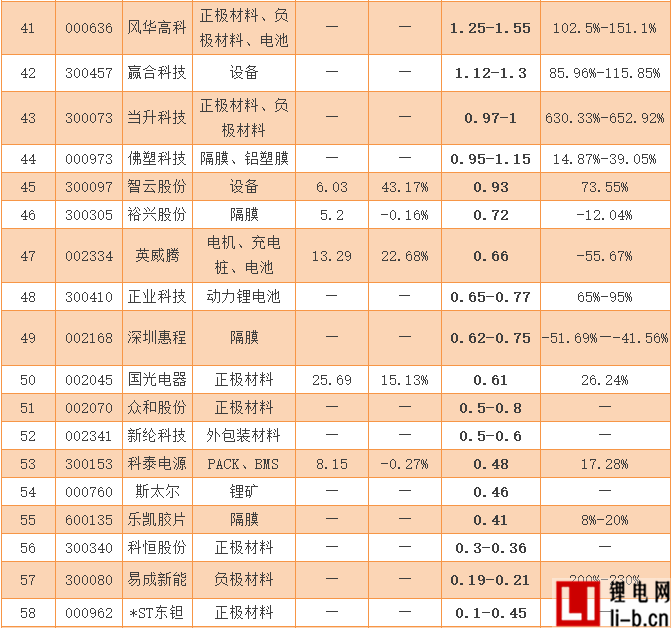 70家鋰電產業相關上市企業發布2016業績預告