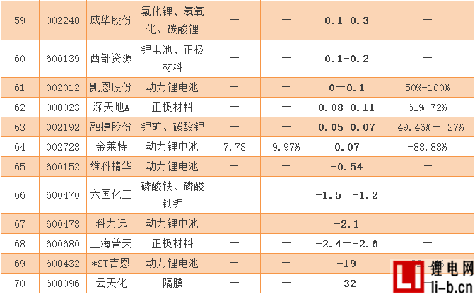 70家鋰電產業相關上市企業發布2016業績預告