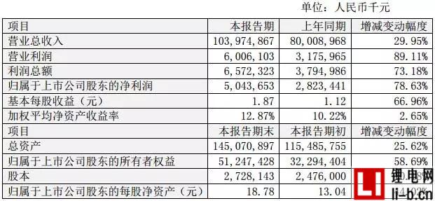 比亞迪年報：2016年營收超千億元，凈利逾54億元