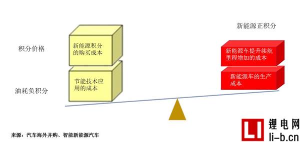 研究周報(bào) |新能源積分交易價(jià)格判斷及企業(yè)應(yīng)對(duì)之法