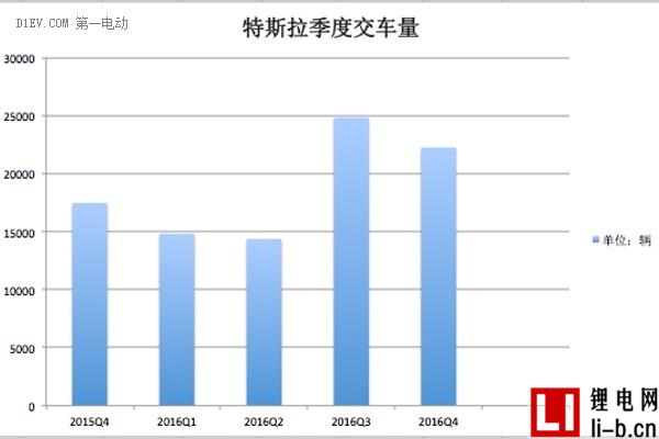 特斯拉2016年第四季度財報五大看點：Model 3 九月量產，每周產量達5000臺