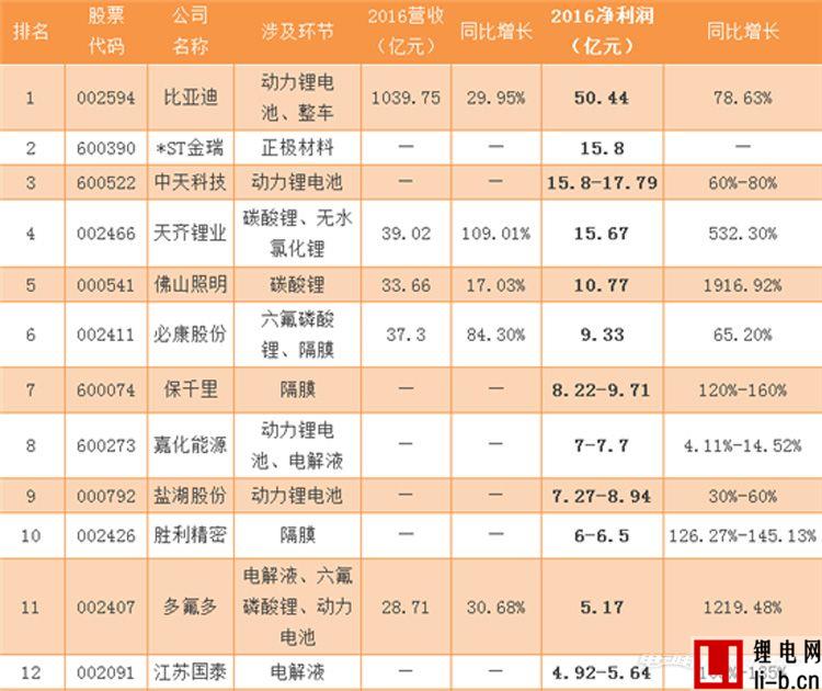 70家鋰電池企業發布2016業績 比亞迪最賺錢