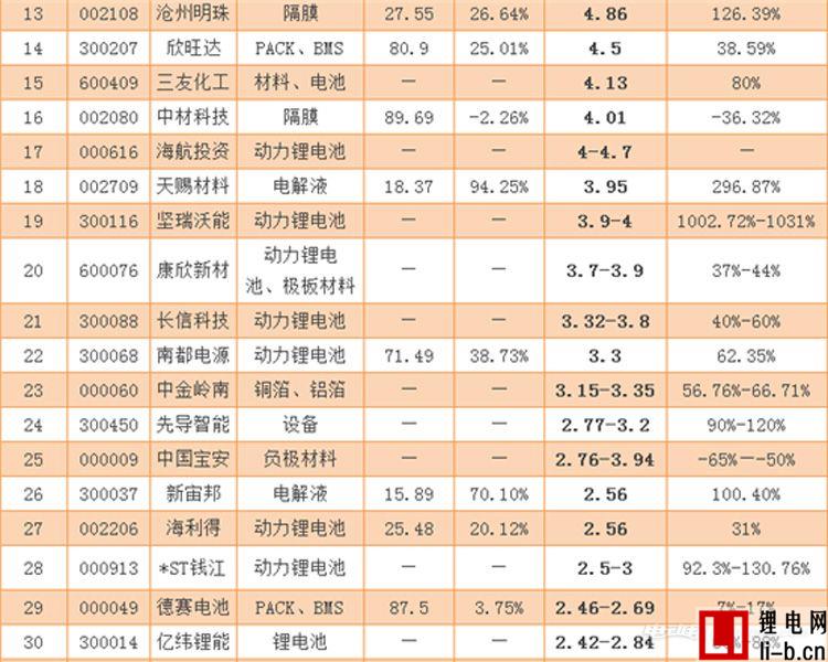 70家鋰電池企業發布2016業績 比亞迪最賺錢