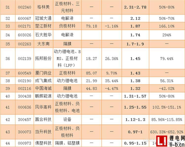 70家鋰電池企業發布2016業績 比亞迪最賺錢
