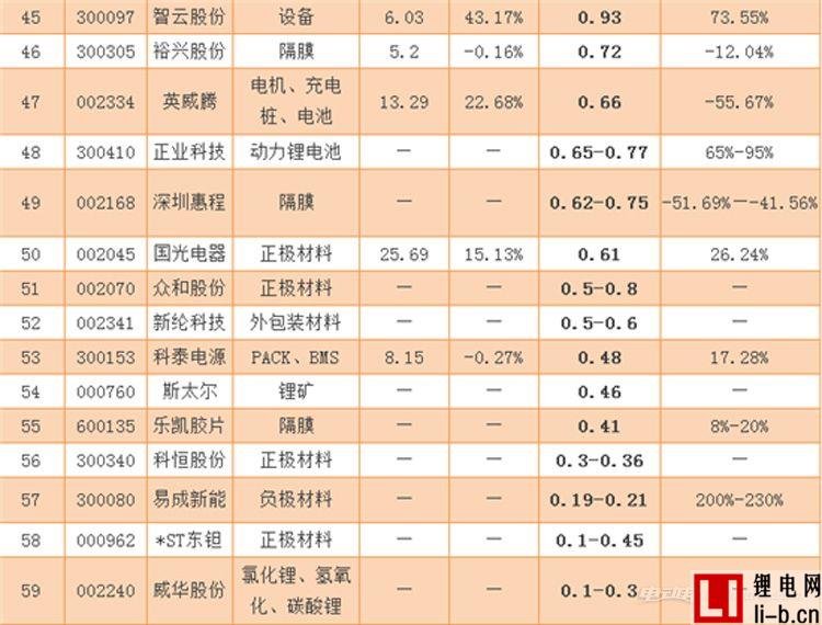 70家鋰電池企業發布2016業績 比亞迪最賺錢