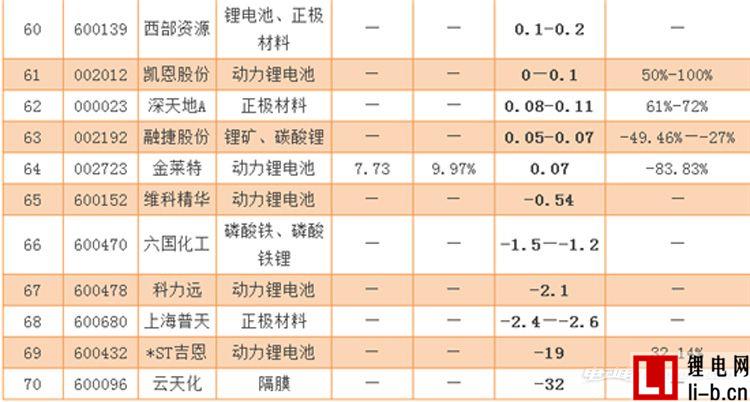 70家鋰電池企業發布2016業績 比亞迪最賺錢