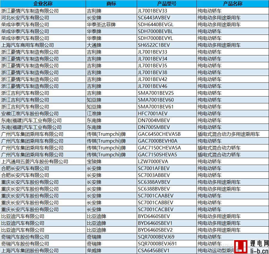 新能源汽車(chē)推廣目錄第2批發(fā)布