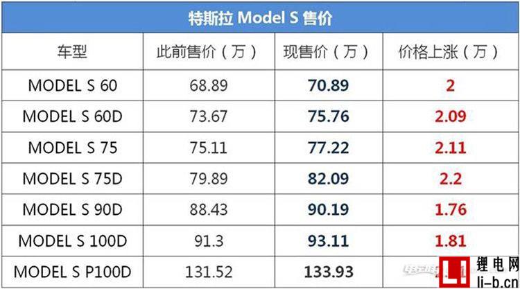 漲價配置不變！特斯拉價格上調(diào)1.6萬-2.65萬
