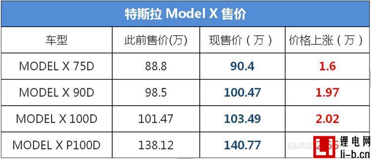 漲價配置不變！特斯拉價格上調(diào)1.6萬-2.65萬