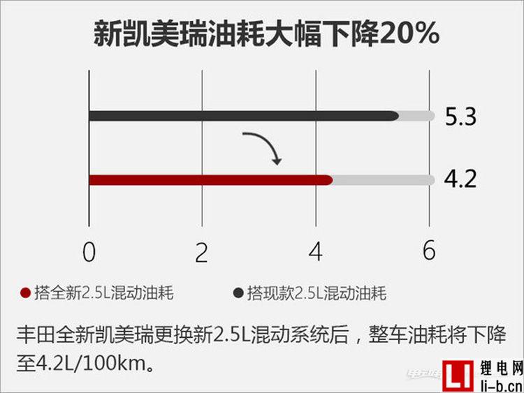 豐田凱美瑞搭全新混動系統 油耗下降20%
