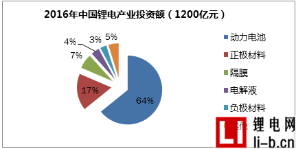 GGII：2017年中國鋰電產業投資機會分析報告（第一版）