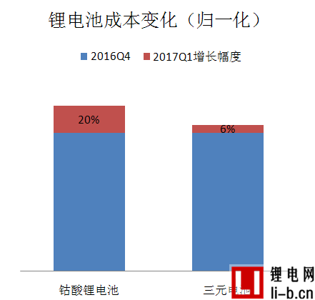 GGII快評：鈷材料全面漲價 動力三元電池成本已上漲6%