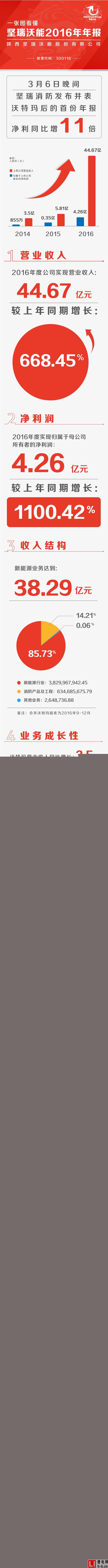 一張圖看懂堅瑞沃能2016年年報
