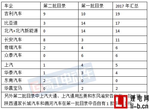 2017年第二批推薦目錄之乘用車&專用車車型大解析