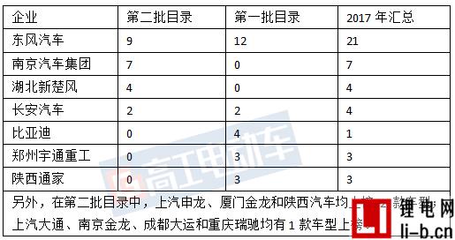 2017年第二批推薦目錄之乘用車&專用車車型大解析