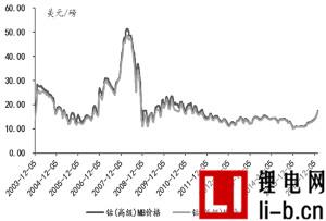 動(dòng)力電池需求提振 鈷產(chǎn)業(yè)鏈面臨重估