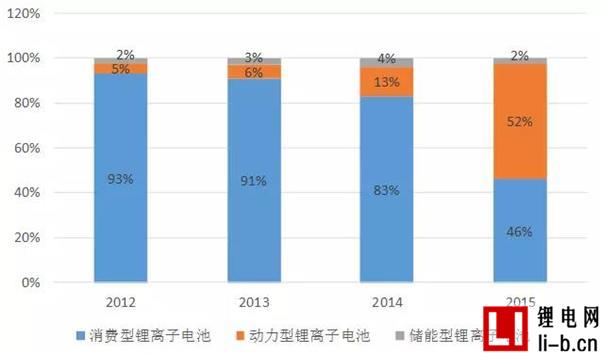 新能源市場火熱背后 我國車用鋰電池產業發展面臨的問題與建議