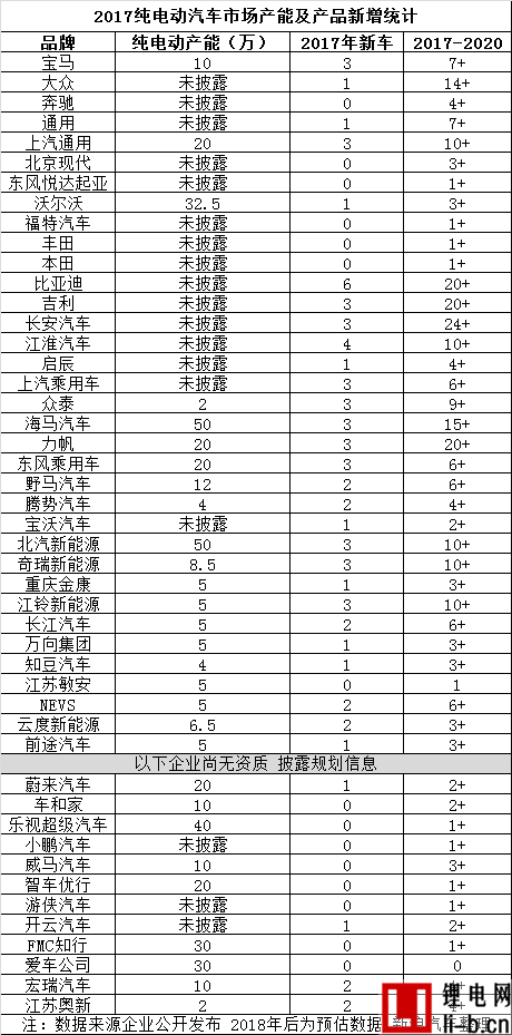 2017純電動車血腥競爭 近百輛車型加入