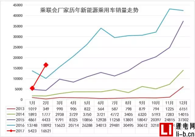 乘聯(lián)會(huì)：2月新能源乘用車銷1.65萬輛 環(huán)比1月增兩倍