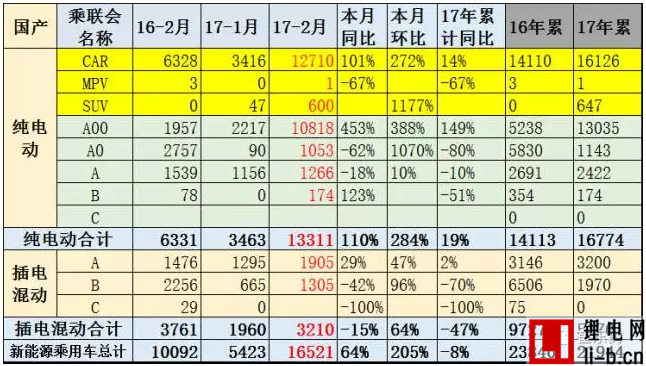 乘聯(lián)會(huì)：2月新能源乘用車銷1.65萬輛 環(huán)比1月增兩倍