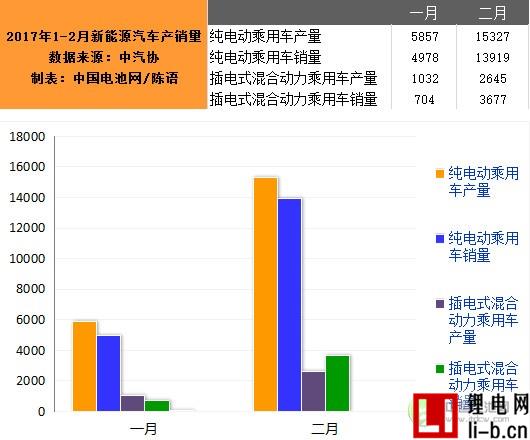 2月我國生產(chǎn)新能源汽車17972輛 同增15.5%
