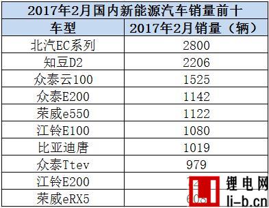 北汽EC180奪冠，辣評2月新能源銷量TOP 10