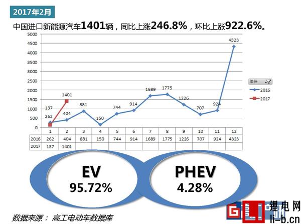 GGII：中國2月新能源汽車進口1401輛 同比上漲超246%