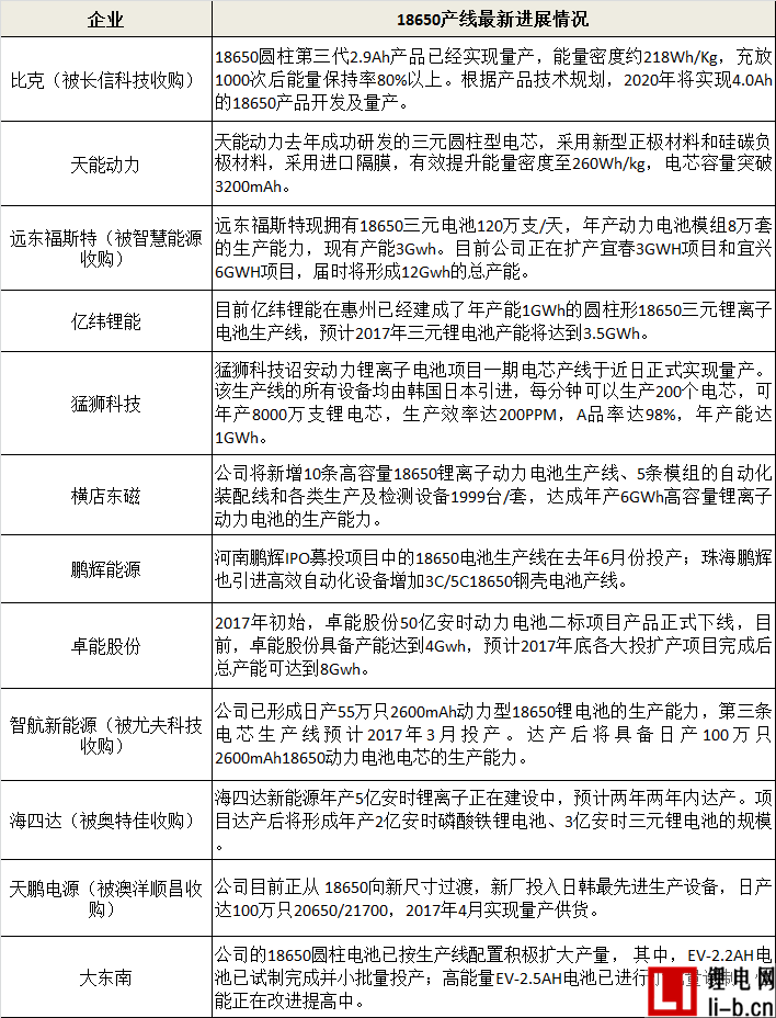 18650一致性影響主流乘用車批量使用