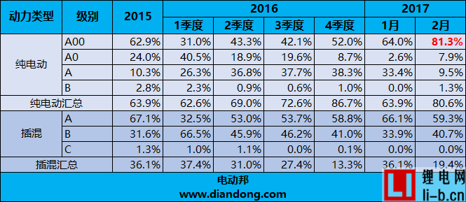 續航未必是剛需 | 2月新能源乘用車銷量解讀