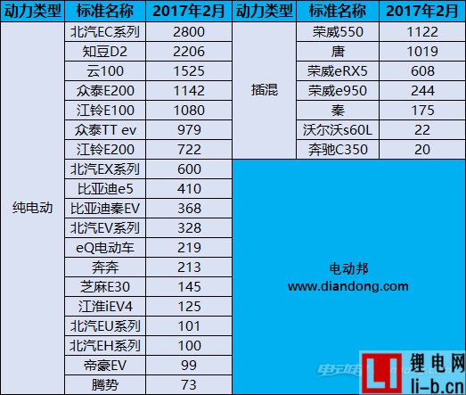 續航未必是剛需 | 2月新能源乘用車銷量解讀