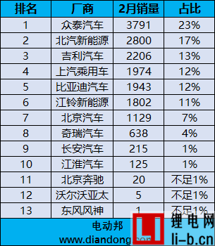 續航未必是剛需 | 2月新能源乘用車銷量解讀