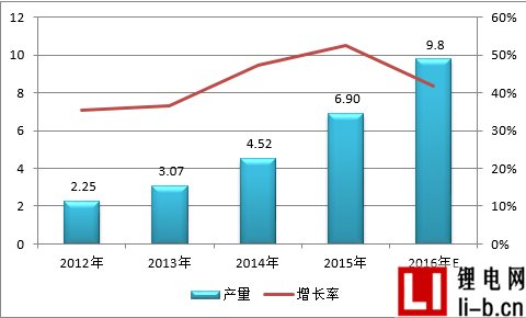2016年中國鋰電電解液行業排行