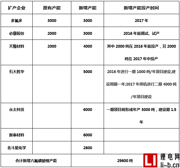 2016年中國鋰電電解液行業排行